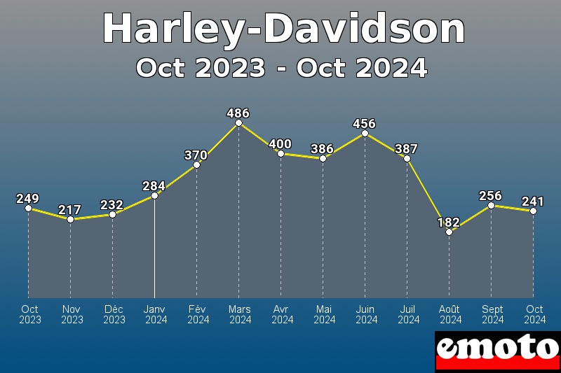 Harley-Davidson les plus immatriculés de Oct 2023 à Oct 2024