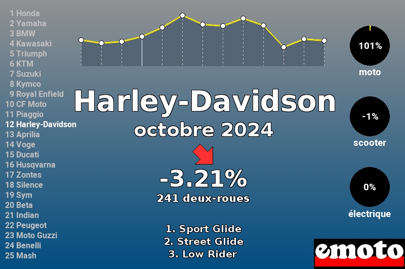 Immatriculations Harley-Davidson en France en octobre 2024