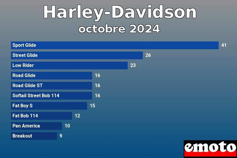 Les 10 Harley-Davidson les plus immatriculés en octobre 2024