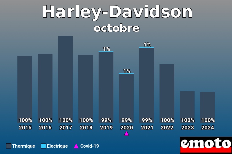 Répartition Thermique Electrique Harley-Davidson en octobre 2024