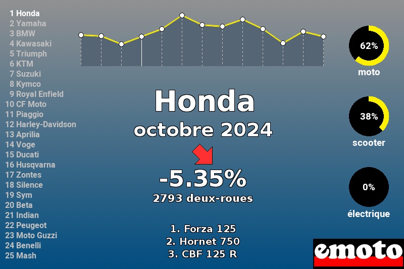 Immatriculations Honda en France en octobre 2024