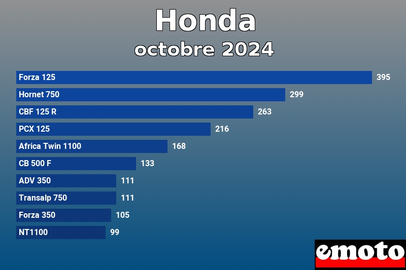 Les 10 Honda les plus immatriculés en octobre 2024