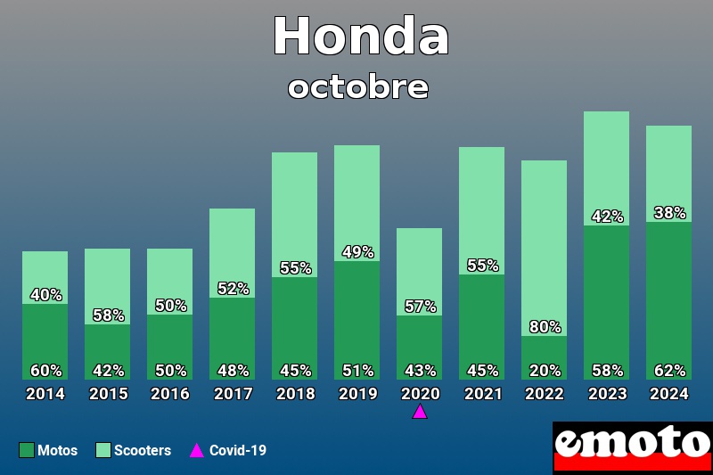 Répartition Motos Scooters Honda en octobre 2024