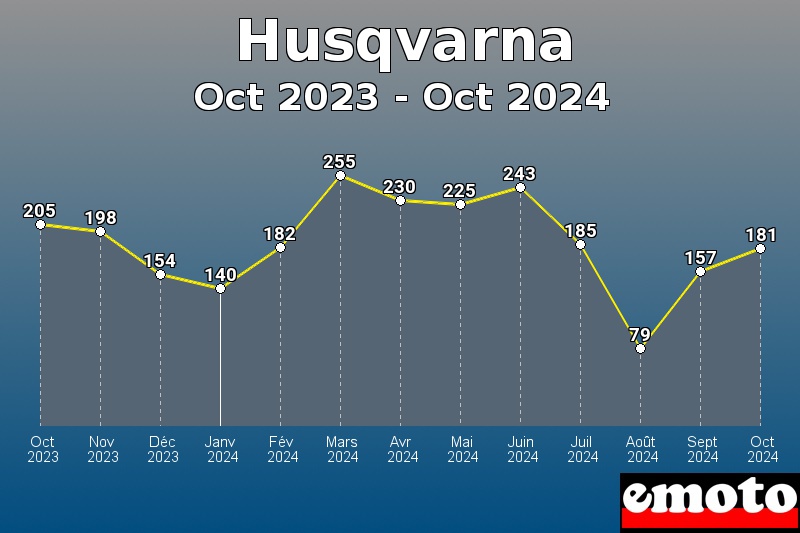 Husqvarna les plus immatriculés de Oct 2023 à Oct 2024