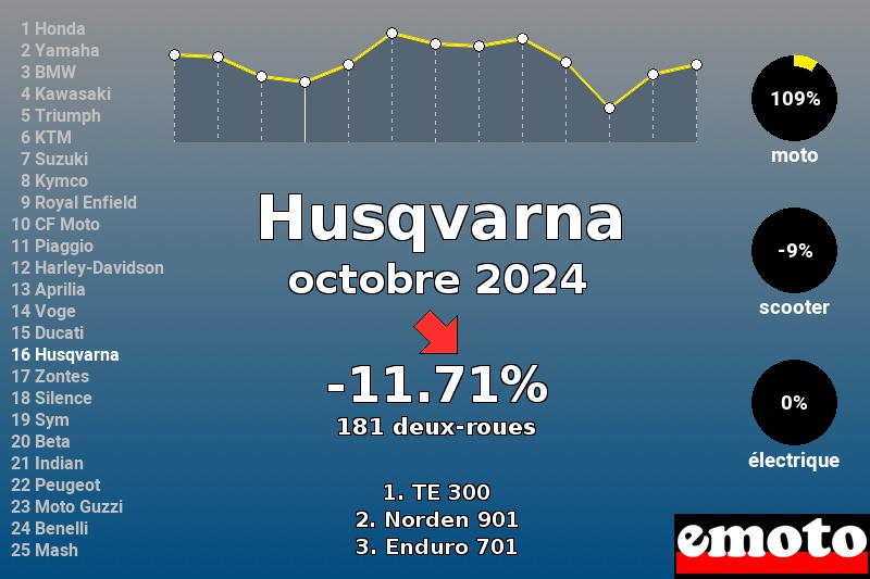 Immatriculations Husqvarna en France en octobre 2024