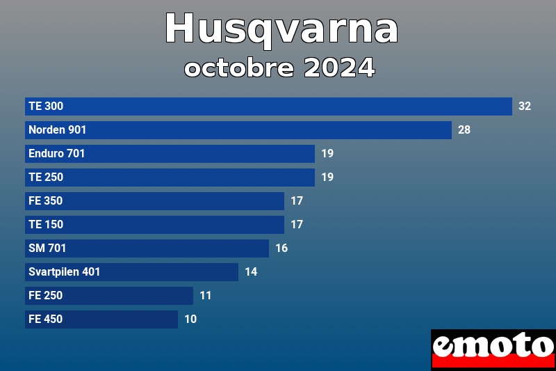 Les 10 Husqvarna les plus immatriculés en octobre 2024