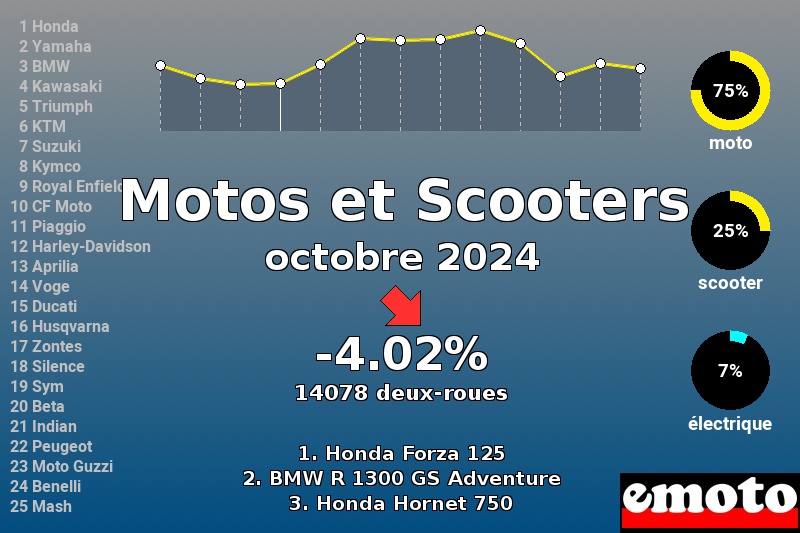 Immatriculations Motos et Scooters en France en octobre 2024