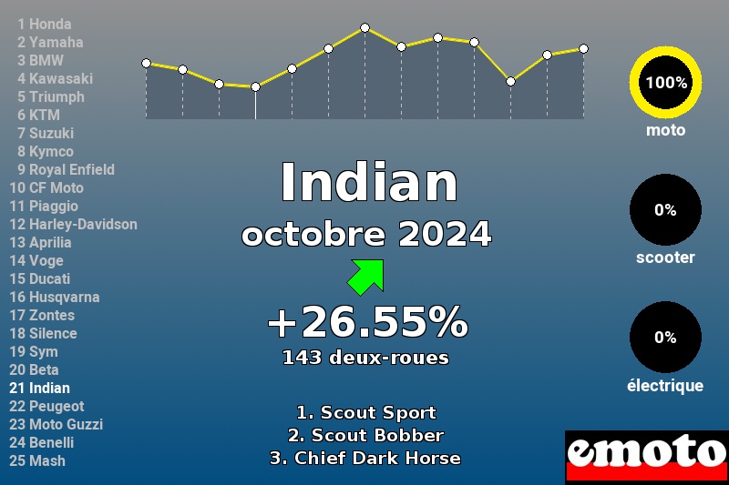 Immatriculations Indian en France en octobre 2024