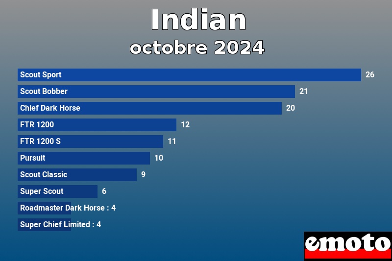 Les 10 Indian les plus immatriculés en octobre 2024