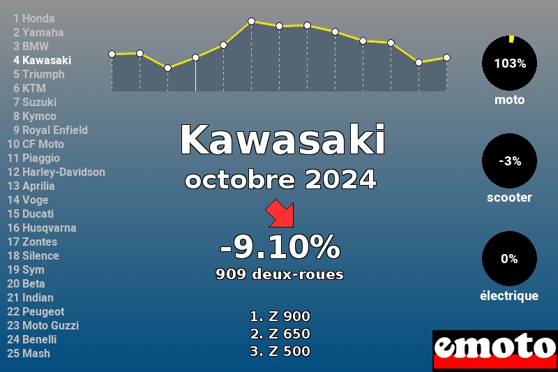 Immatriculations Kawasaki en France en octobre 2024