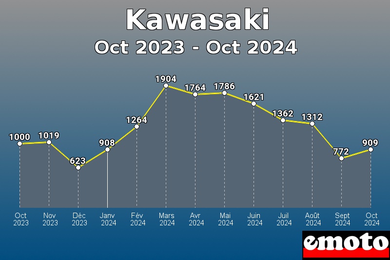 Kawasaki les plus immatriculés de Oct 2023 à Oct 2024