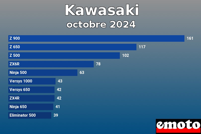 Les 10 Kawasaki les plus immatriculés en octobre 2024