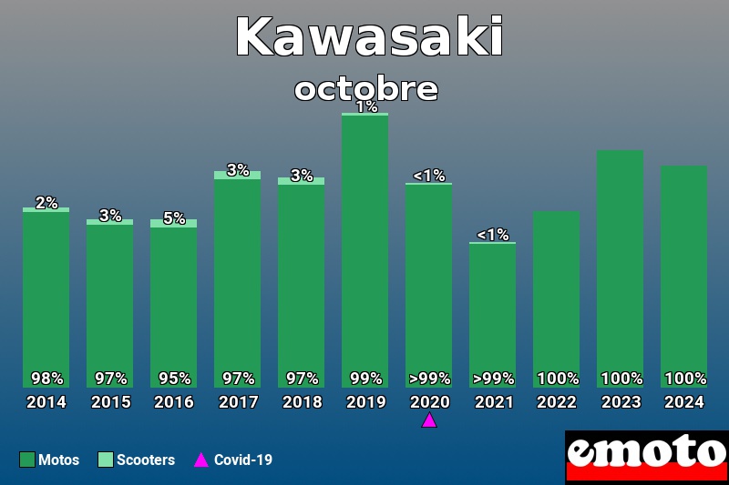 Répartition Motos Scooters Kawasaki en octobre 2024