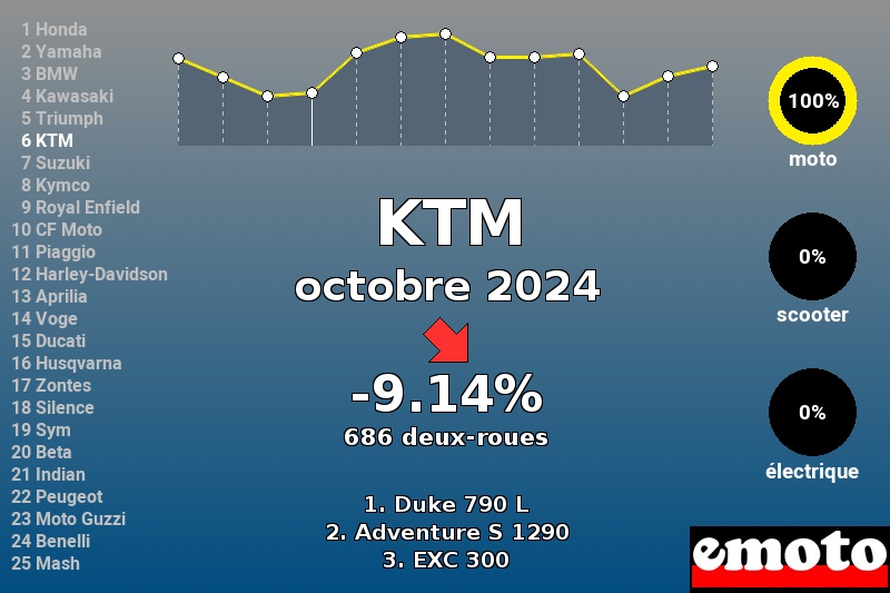 Immatriculations KTM en France en octobre 2024