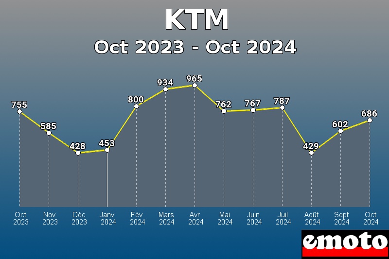 KTM les plus immatriculés de Oct 2023 à Oct 2024