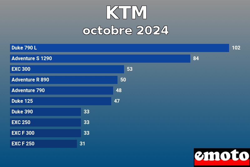 Les 10 KTM les plus immatriculés en octobre 2024