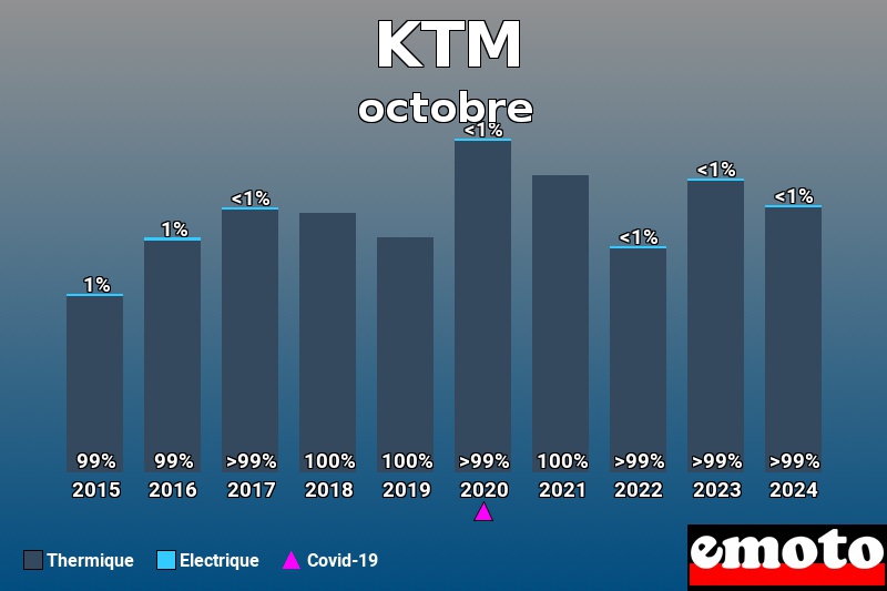 Répartition Thermique Electrique KTM en octobre 2024