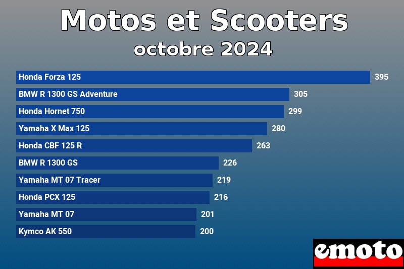 Les 10 Motos et Scooters les plus immatriculés en octobre 2024