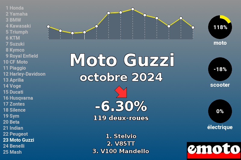 Immatriculations Moto Guzzi en France en octobre 2024