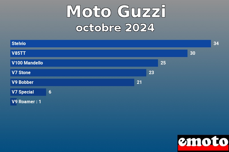 Les 7 Moto Guzzi les plus immatriculés en octobre 2024