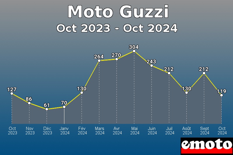 Moto Guzzi les plus immatriculés de Oct 2023 à Oct 2024