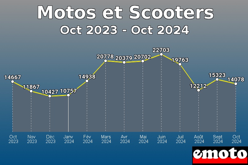 Motos et Scooters les plus immatriculés de Oct 2023 à Oct 2024