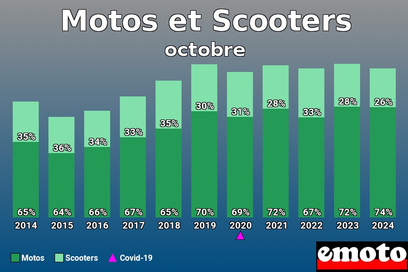 Répartition Motos Scooters Motos et Scooters en octobre 2024