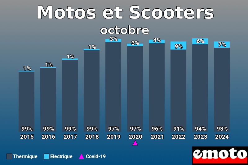 Répartition Thermique Electrique Motos et Scooters en octobre 2024