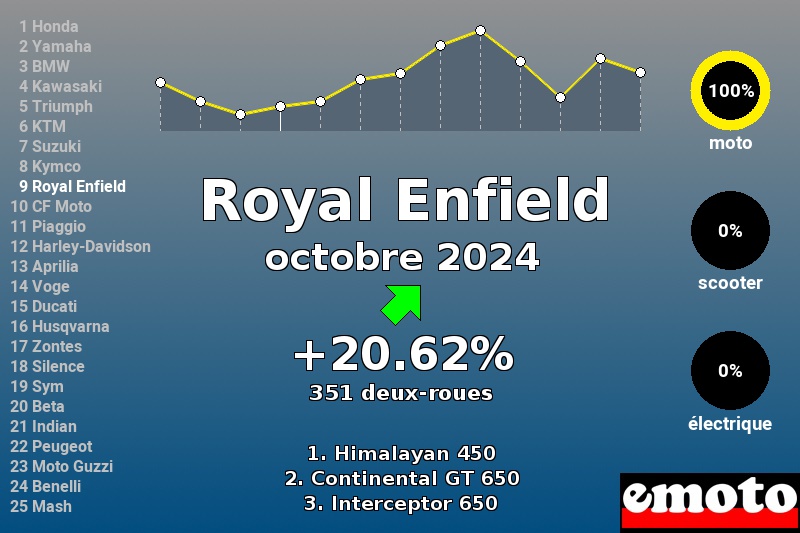 Immatriculations Royal Enfield en France en octobre 2024