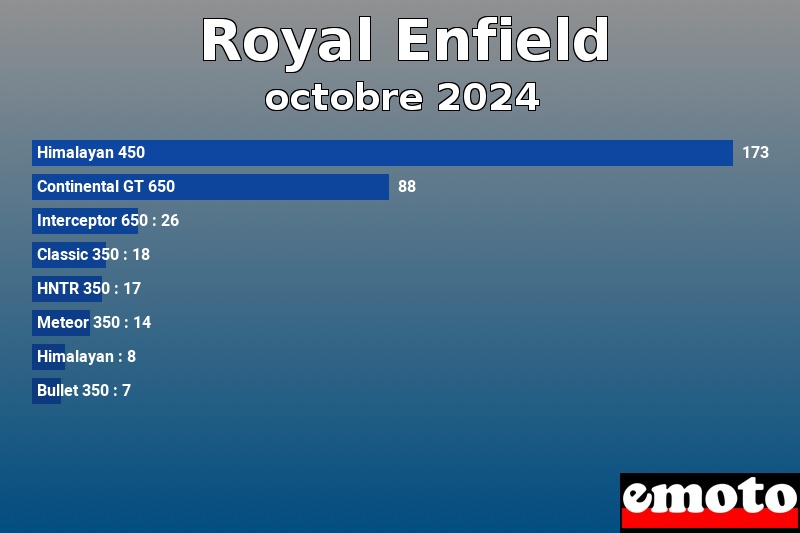 Les 8 Royal Enfield les plus immatriculés en octobre 2024