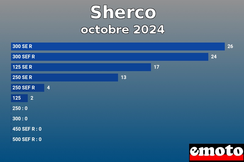 Les 10 Sherco les plus immatriculés en octobre 2024