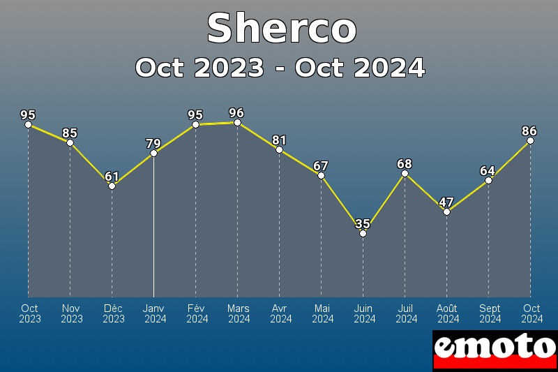 Sherco les plus immatriculés de Oct 2023 à Oct 2024