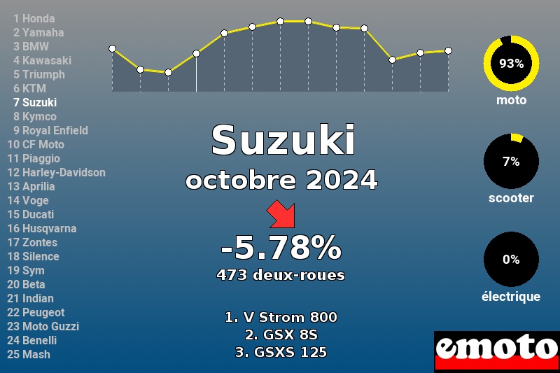 Immatriculations Suzuki en France en octobre 2024