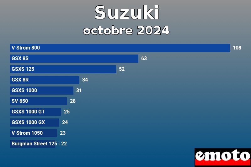 Les 10 Suzuki les plus immatriculés en octobre 2024