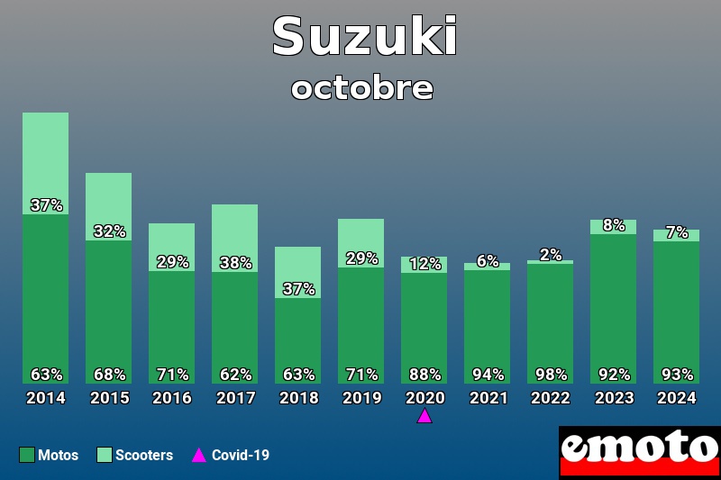 Répartition Motos Scooters Suzuki en octobre 2024