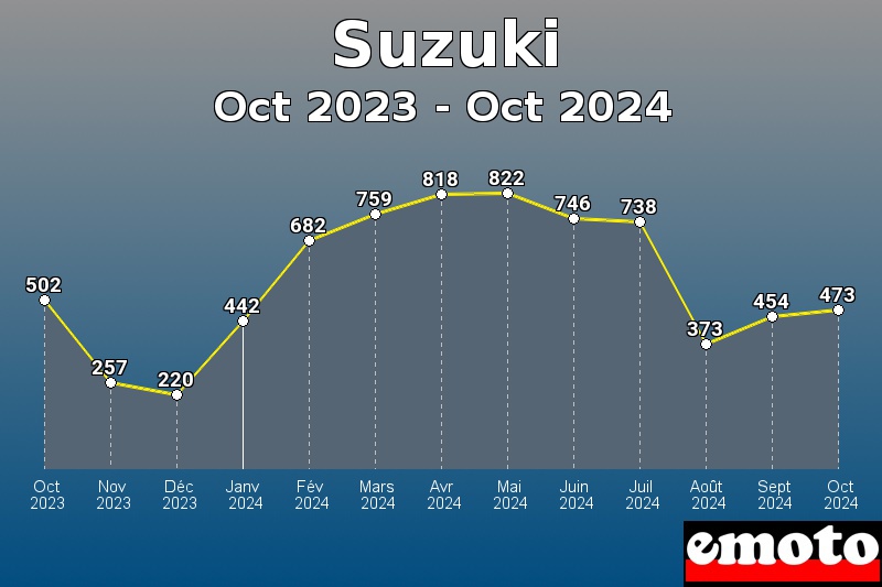 Suzuki les plus immatriculés de Oct 2023 à Oct 2024