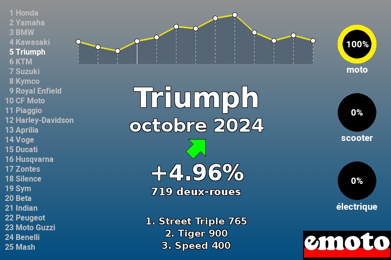 Immatriculations Triumph en France en octobre 2024