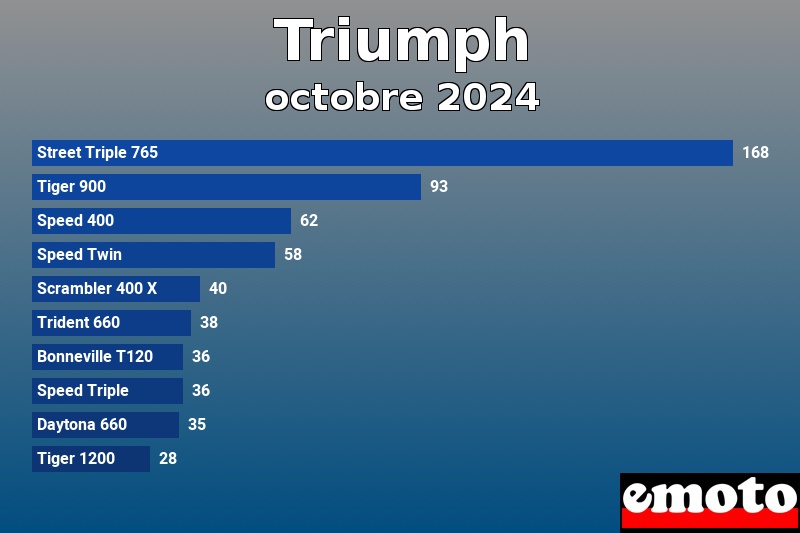 Les 10 Triumph les plus immatriculés en octobre 2024