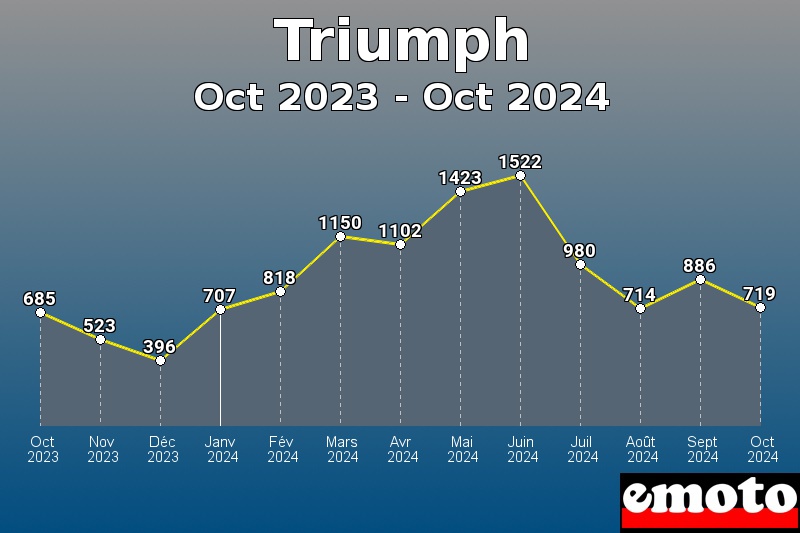 Triumph les plus immatriculés de Oct 2023 à Oct 2024