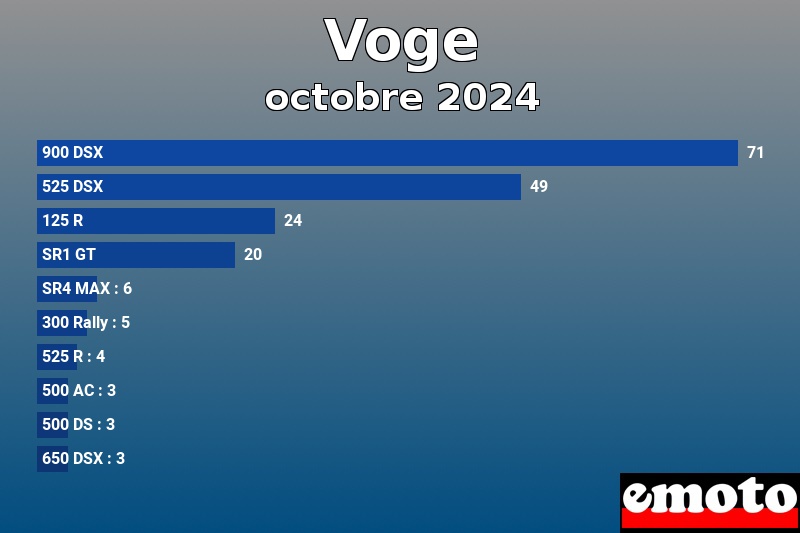 Les 10 Voge les plus immatriculés en octobre 2024