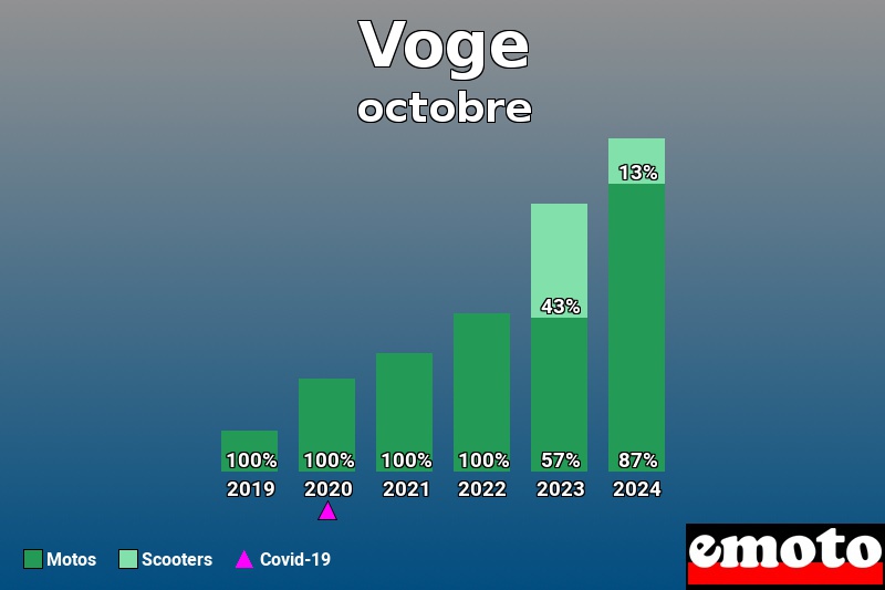 Répartition Motos Scooters Voge en octobre 2024