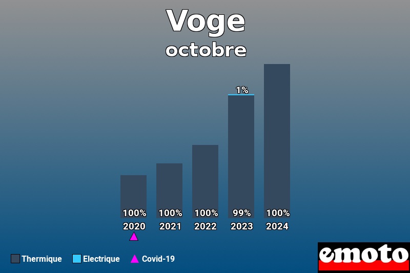 Répartition Thermique Electrique Voge en octobre 2024