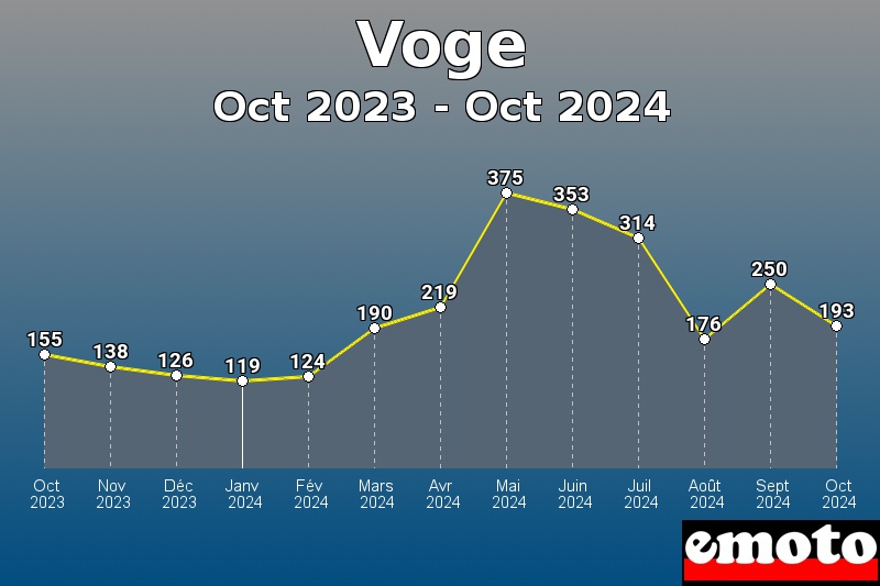 Voge les plus immatriculés de Oct 2023 à Oct 2024