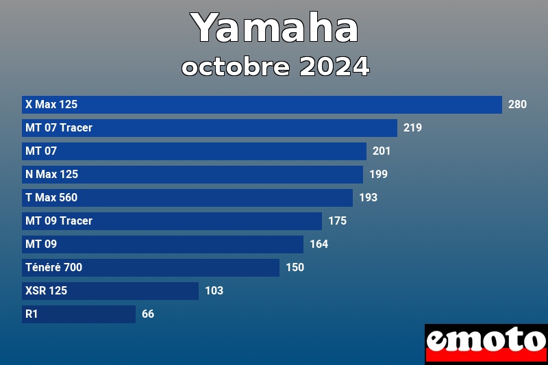 Les 10 Yamaha les plus immatriculés en octobre 2024