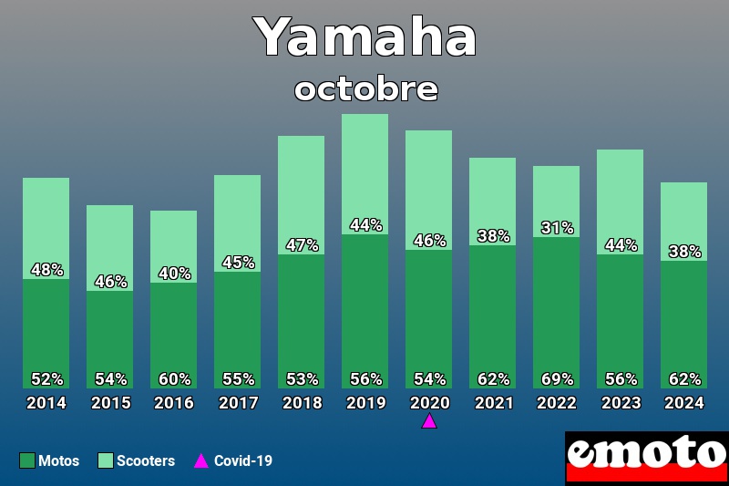 Répartition Motos Scooters Yamaha en octobre 2024