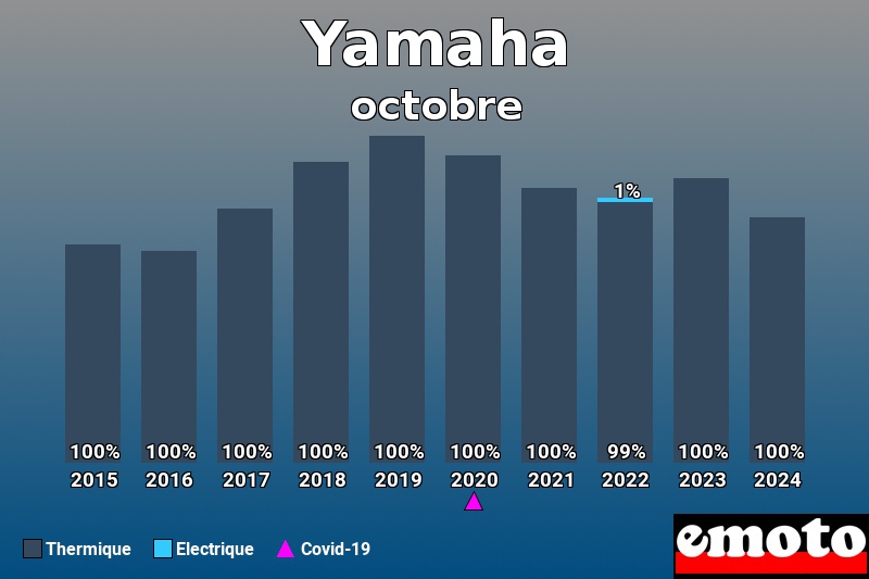 Répartition Thermique Electrique Yamaha en octobre 2024