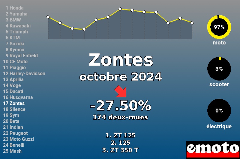 Immatriculations Zontes en France en octobre 2024