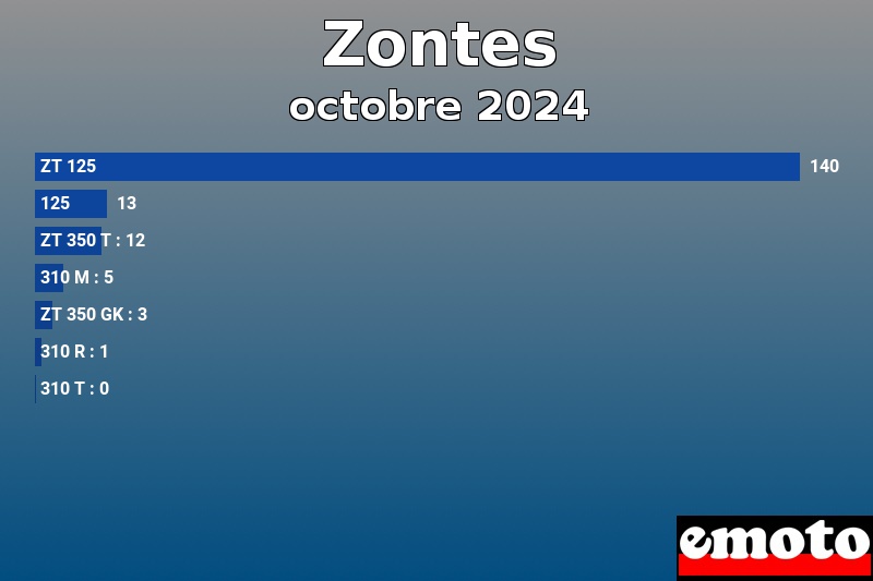 Les 7 Zontes les plus immatriculés en octobre 2024