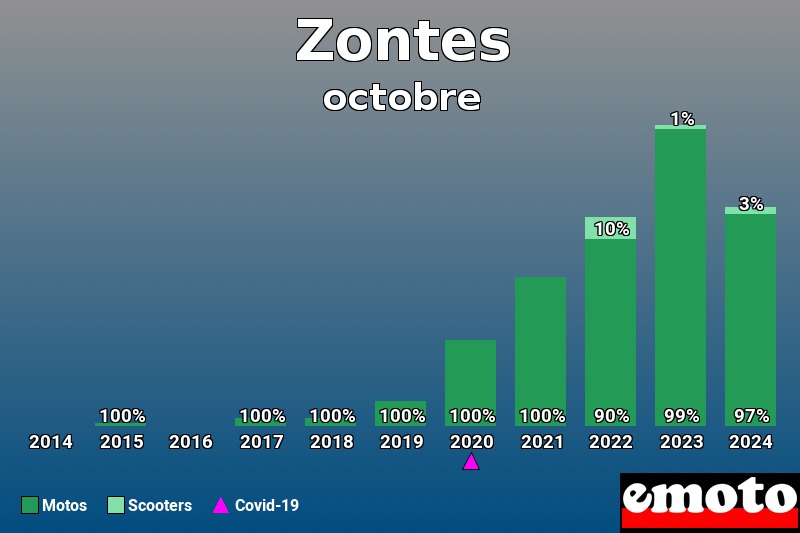 Répartition Motos Scooters Zontes en octobre 2024