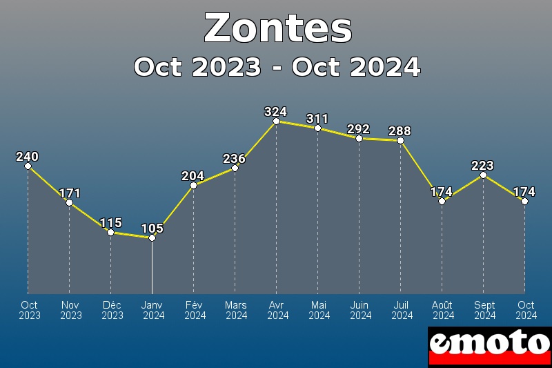 Zontes les plus immatriculés de Oct 2023 à Oct 2024